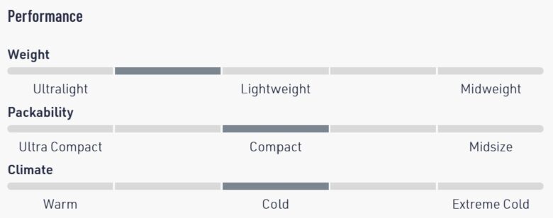 Sea to Summit Ascent Down Sleeping Bag performance statistics