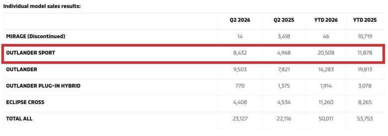 Mitsubishi Motors North America Q2 sales data